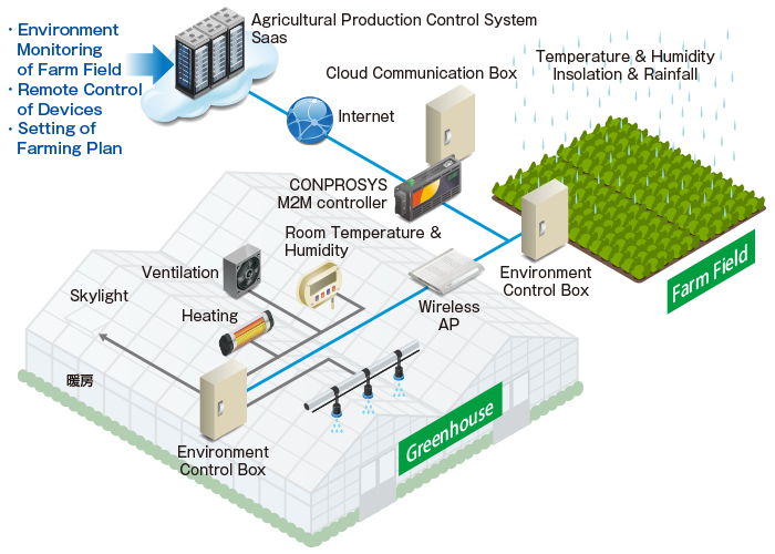 Agricultural Production Control System